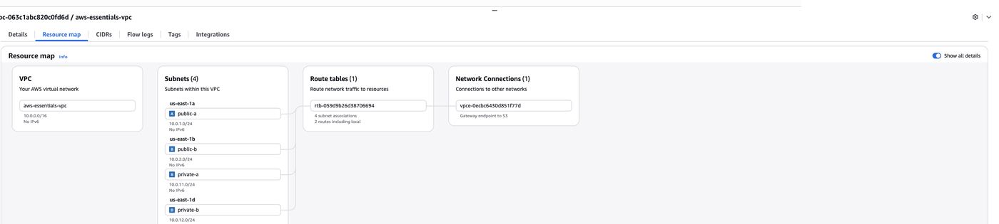 VPC topology — private subnets, ALB, and VPC endpoints