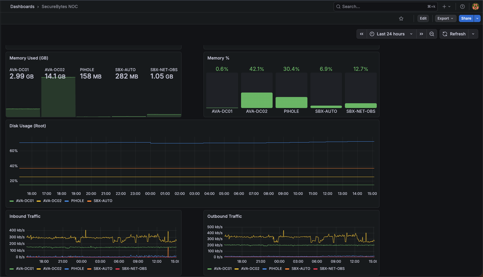 Memory used and percentage, disk usage at root, traffic panels with per-host breakdown