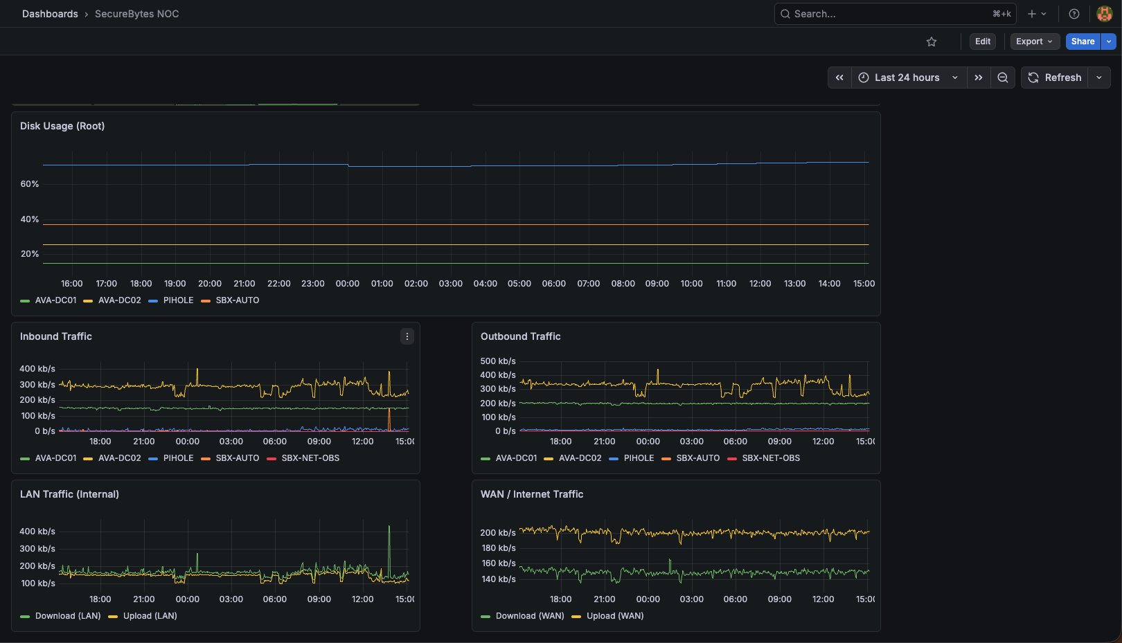 Disk usage trends over time, per-host inbound and outbound traffic, plus LAN and WAN traffic separated